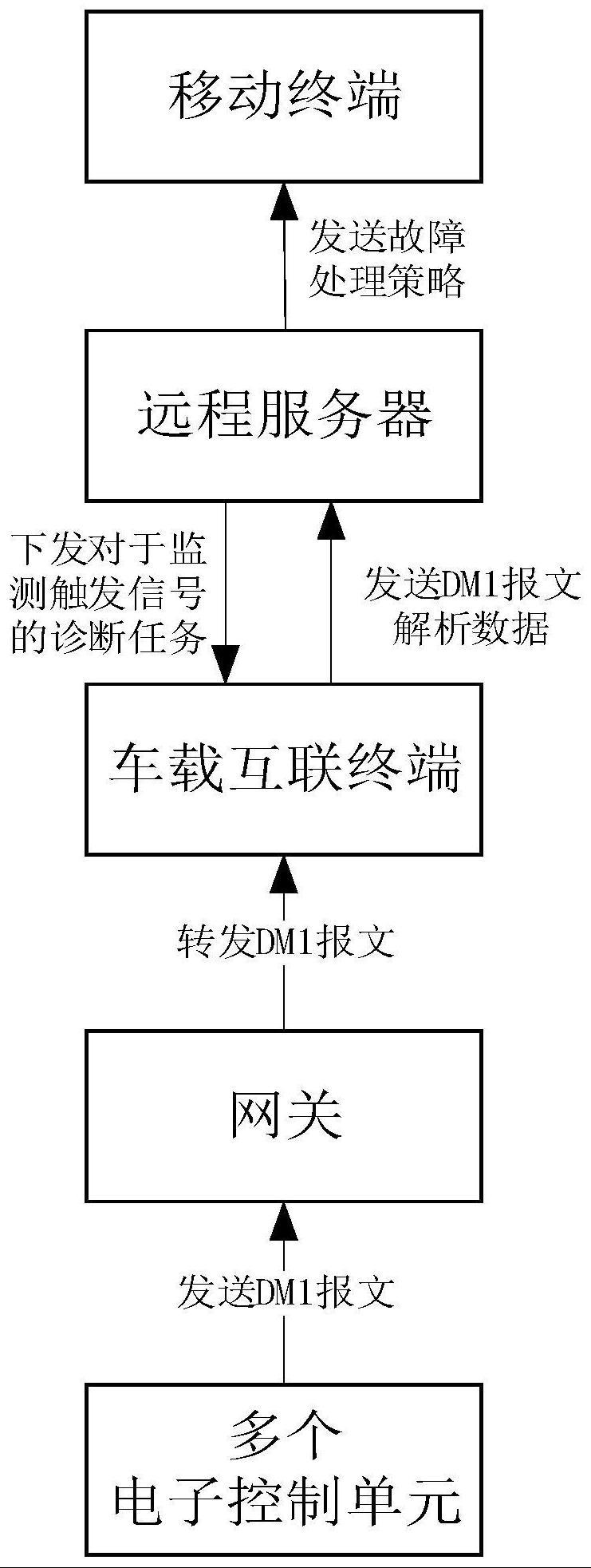 车辆远程诊断方法与流程