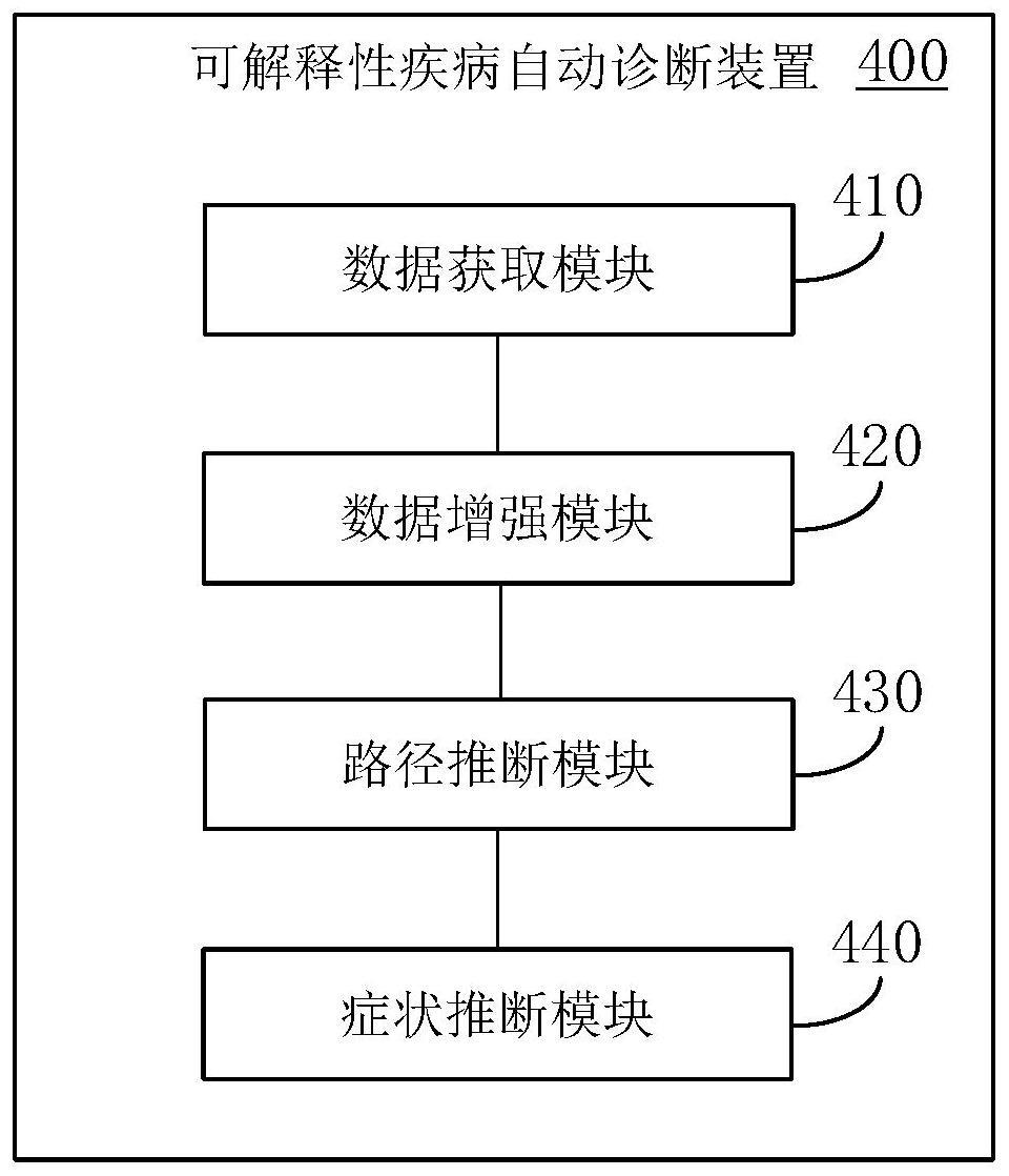 基于知识图谱增强的自动可解释性疾病自动诊断装置