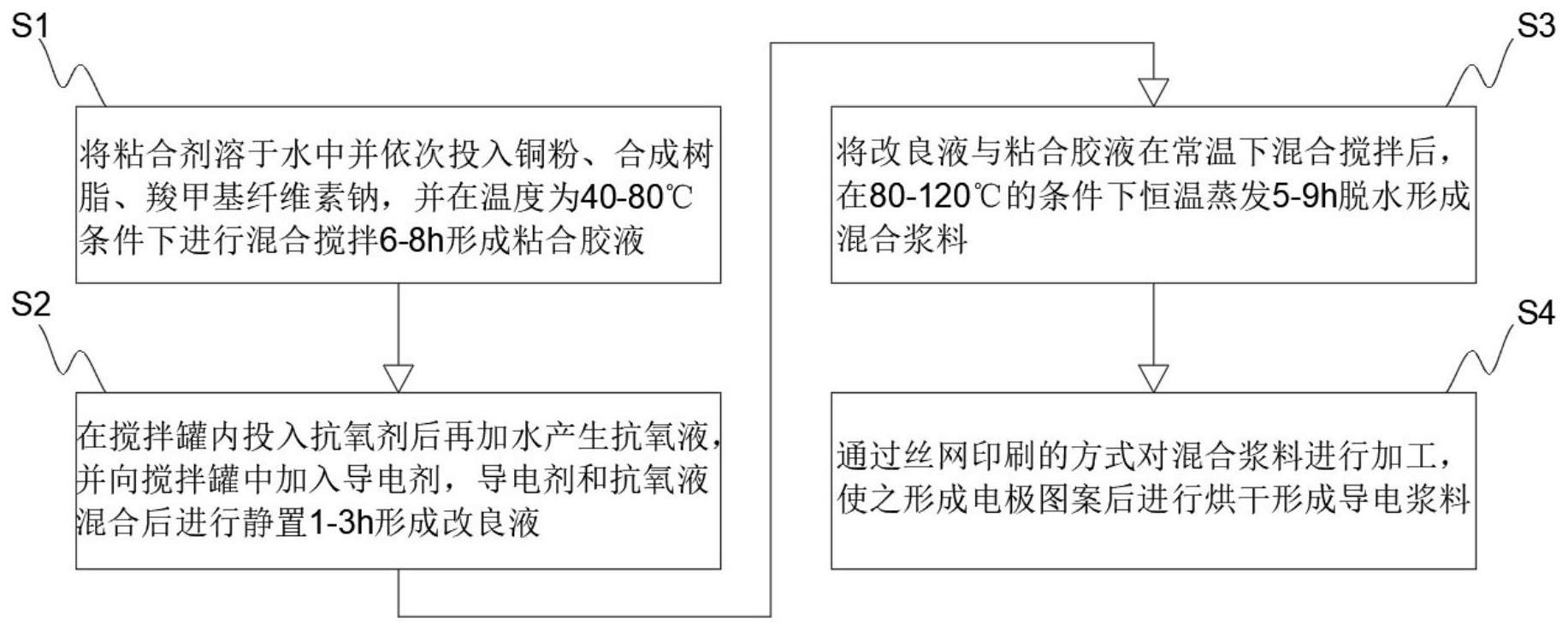 一种高导电率的太阳能电池导体浆料及其制备工艺的制作方法