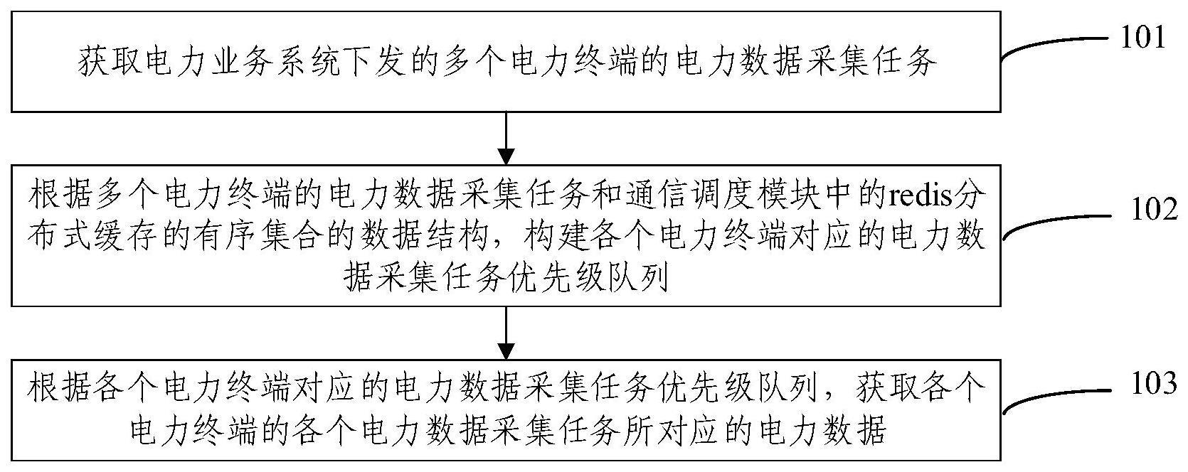 海量电力终端的电力数据采集方法、装置和设备与流程