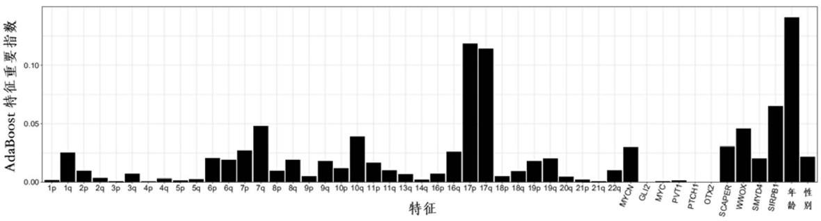 通过低深度全基因组测序技术预测髓母细胞瘤分型的计算机可读存储介质和装置及其应用的制作方法