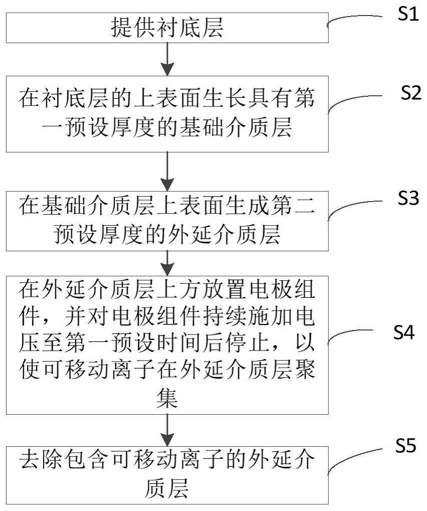 半导体功率器件及其制备方法和电子设备与流程