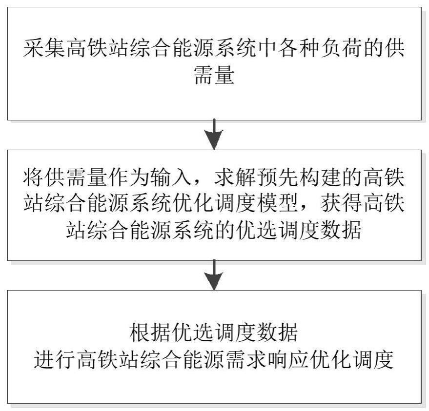 一种高铁站综合能源需求响应优化调度方法及相关装置与流程