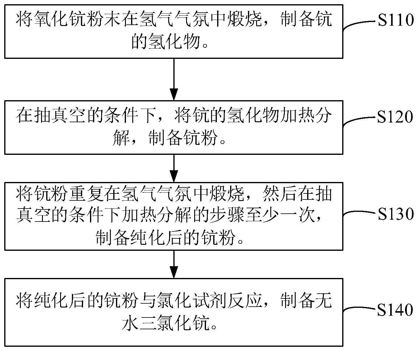 无水三氯化钪的制备方法和应用与流程