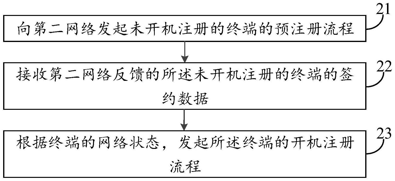 一种终端的开机注册方法、装置及设备与流程