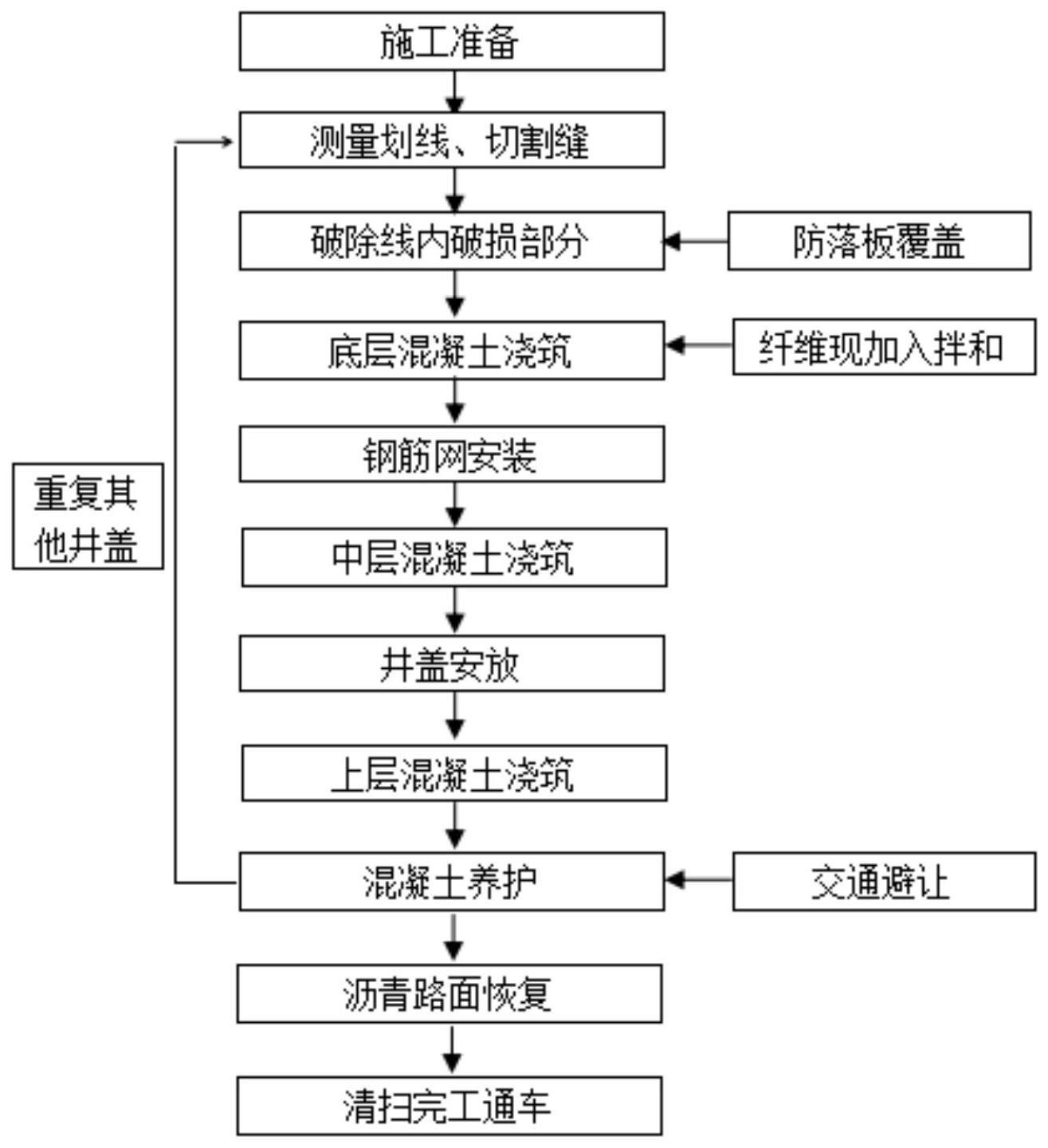 市政管网检查井井盖周边破损快速维修方法及装置与流程