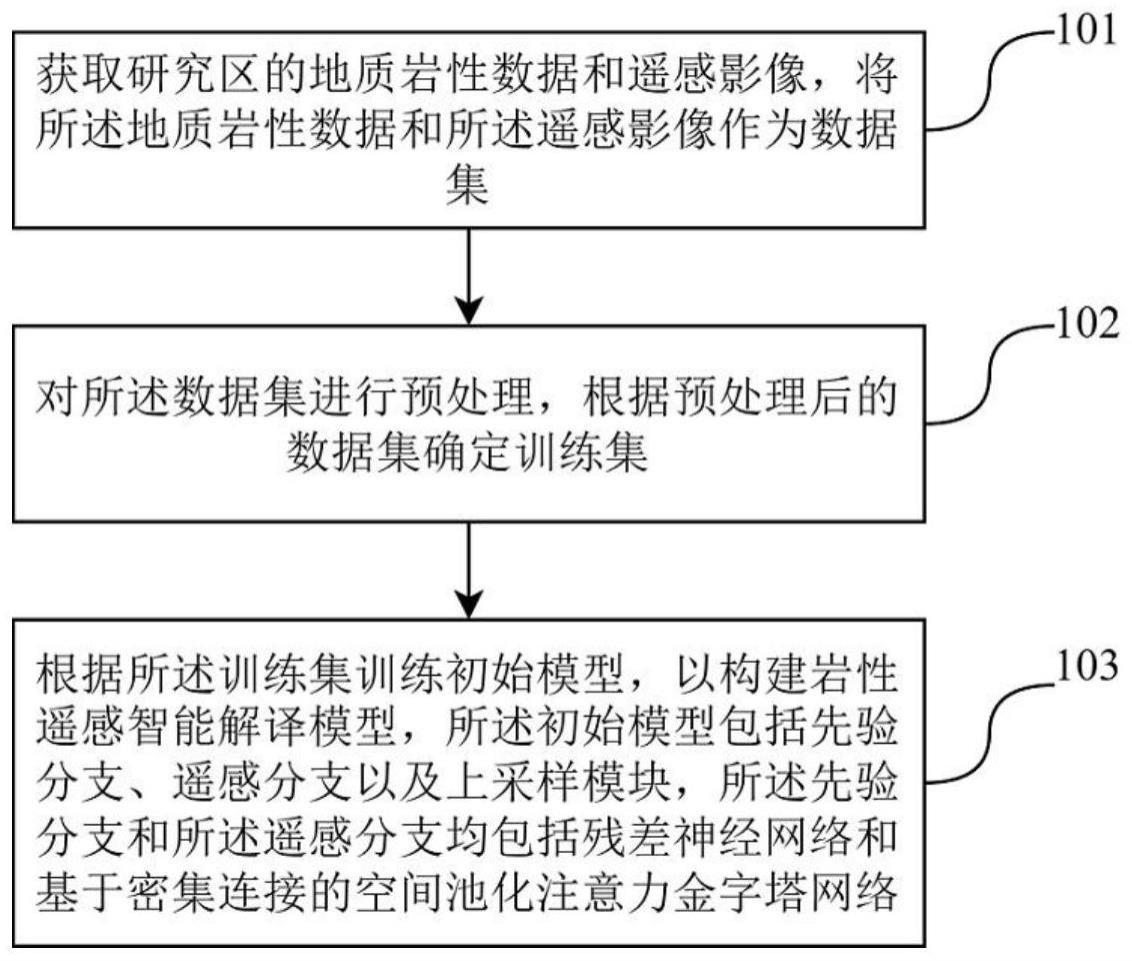 一种岩性遥感智能解译模型建立方法及解译方法