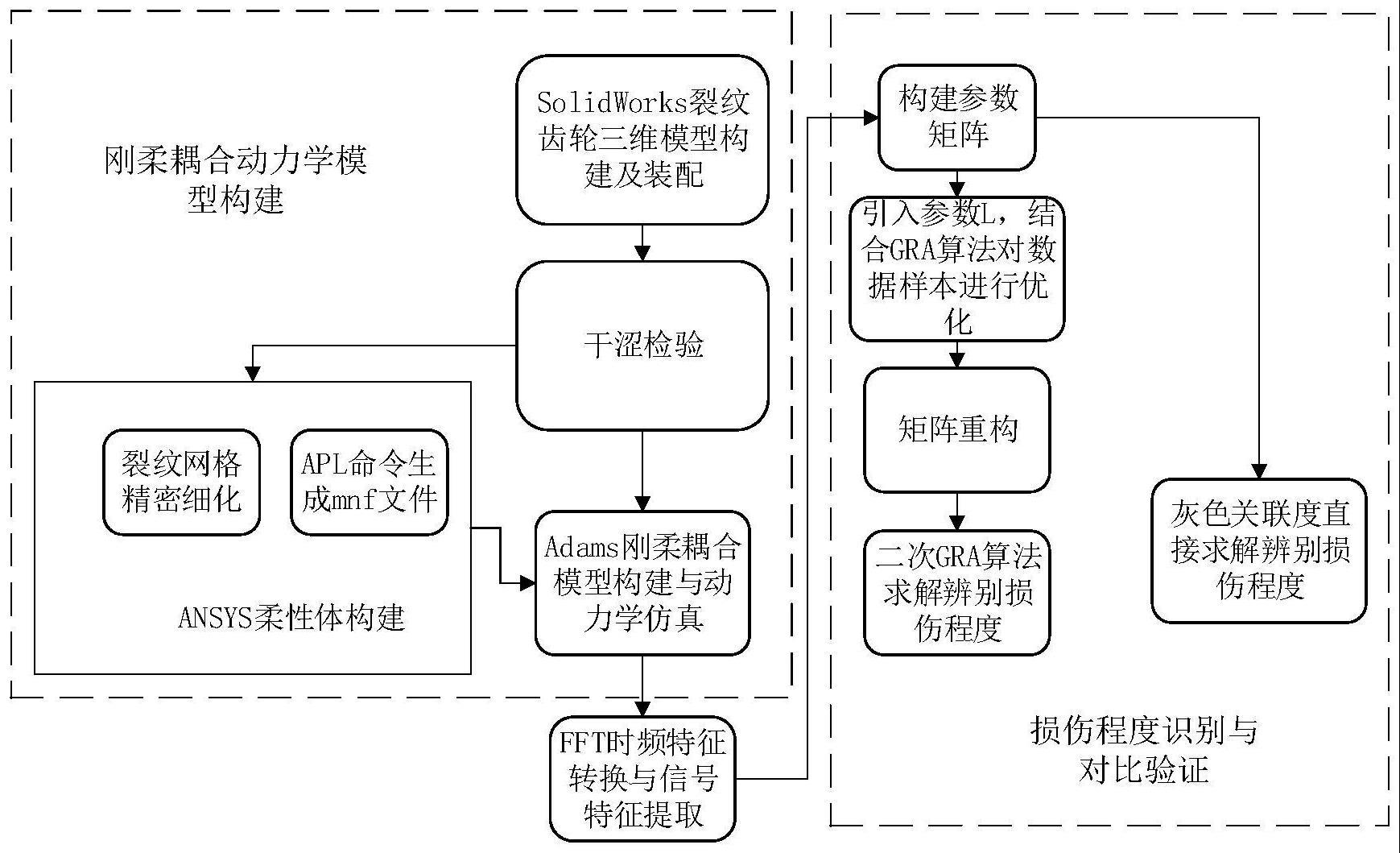 基于动力学仿真与双重GRA结合的风力机行星轮系裂纹故障诊断方法