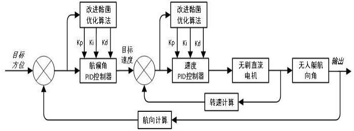 一种海上无人救援艇系统的实现及最优鲁棒性控制方法