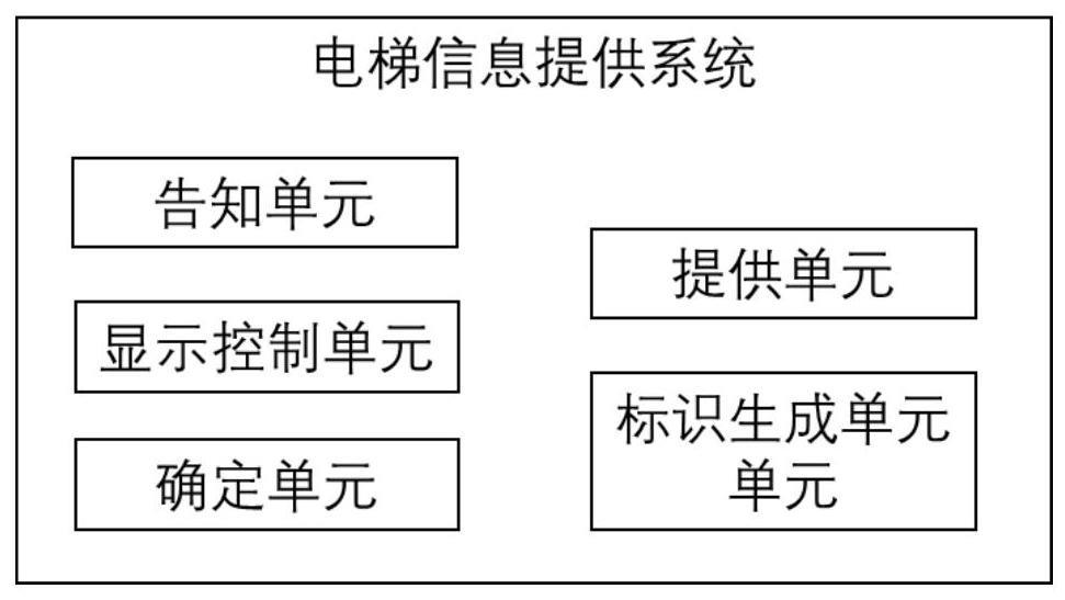 电梯信息提供系统和信息提供方法与流程