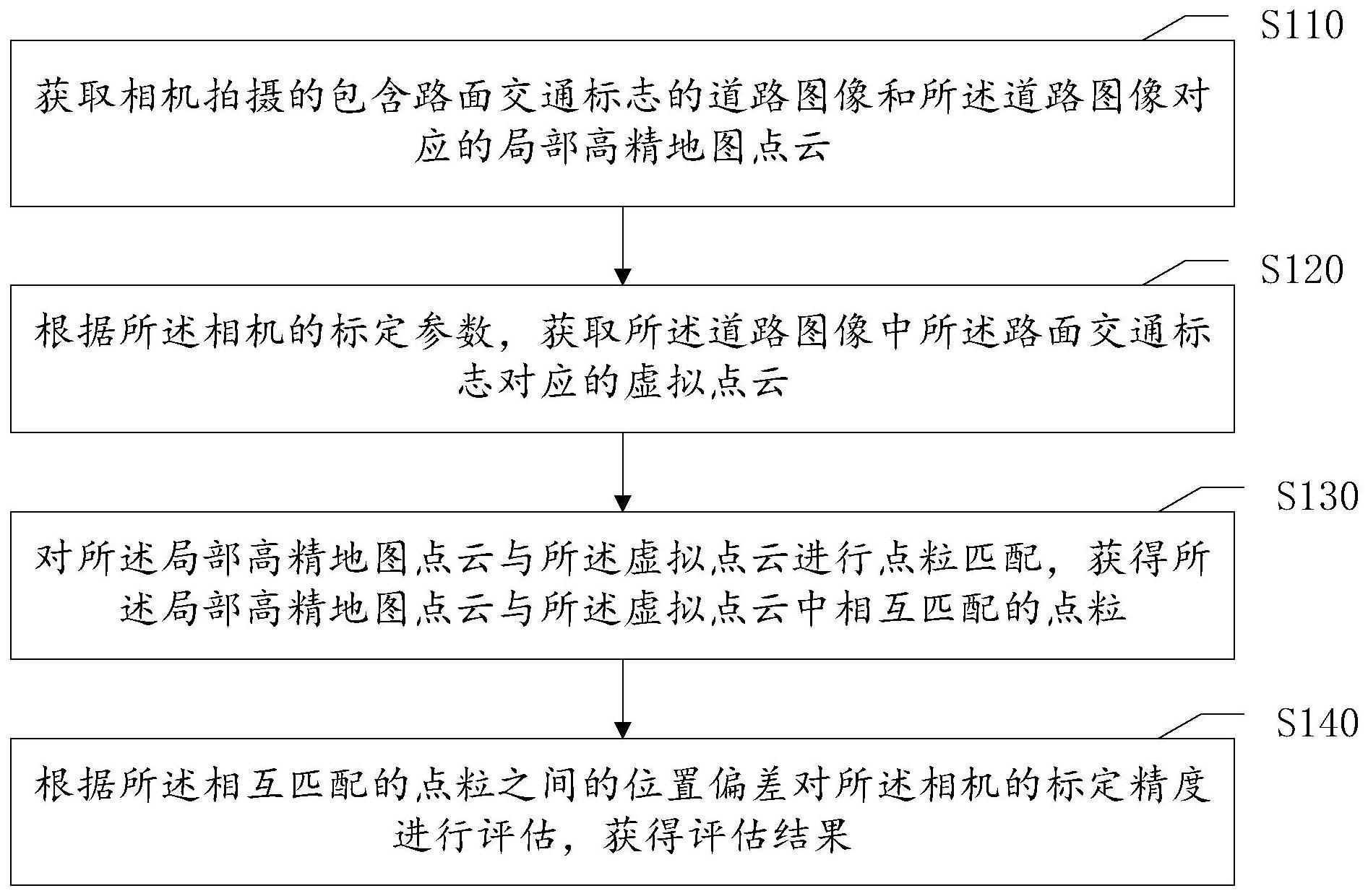 一种标定精度评估方法、装置和电子设备、存储介质与流程