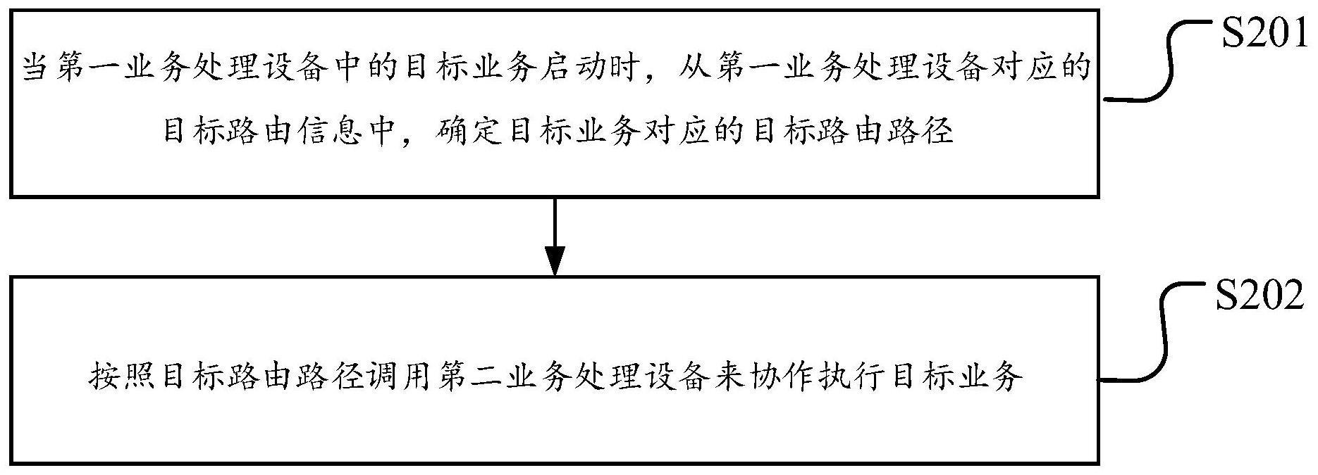 业务处理方法、装置、相关设备、存储介质及计算机程序与流程