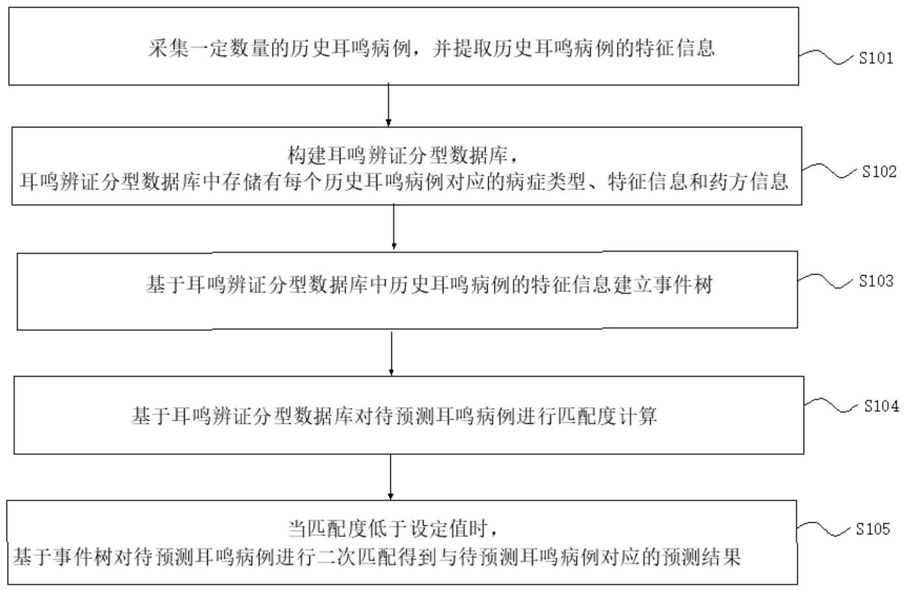 耳鸣的病情发展预测系统、方法、电子设备及介质与流程