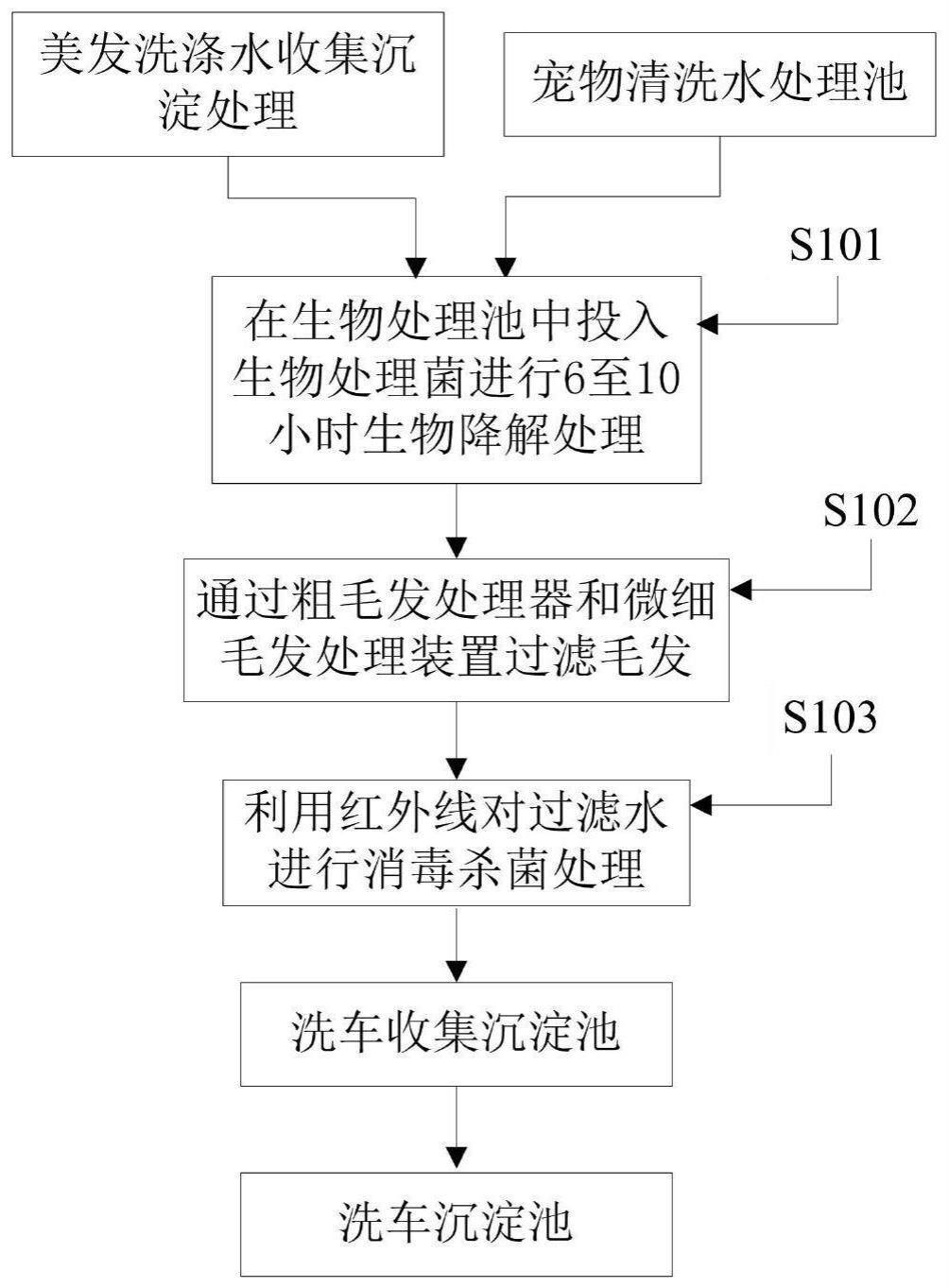 美发或宠物洗涤水净化方法及利用其零排放循环洗车工艺与流程