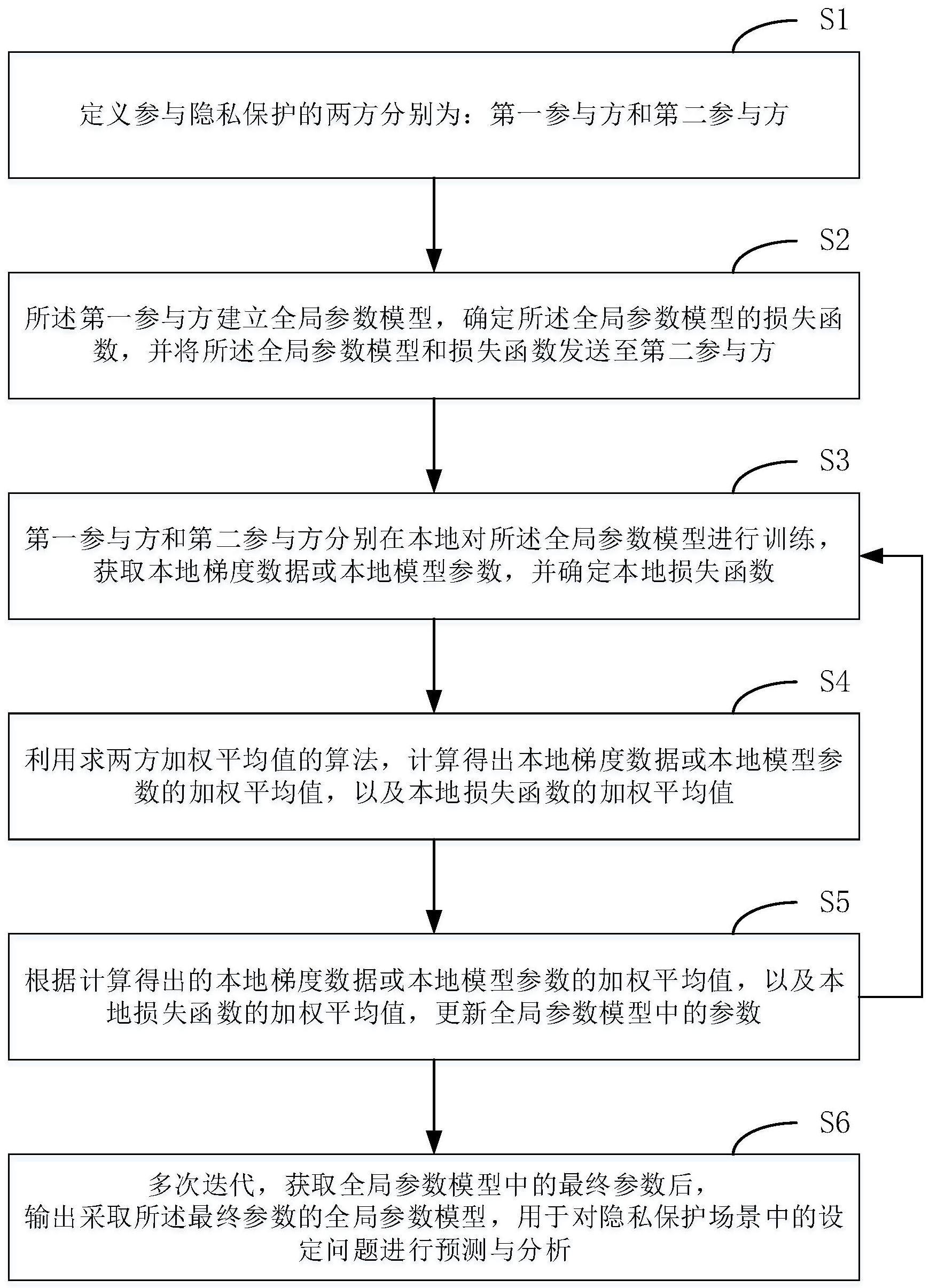 一种两方联邦学习中进行隐私保护的方法、系统及终端与流程