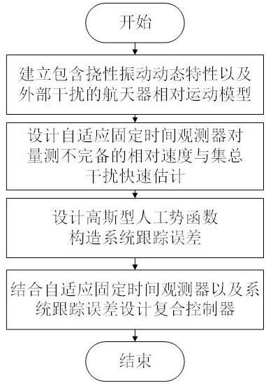 一种量测不完备下的航天器抗干扰安全避障控制方法