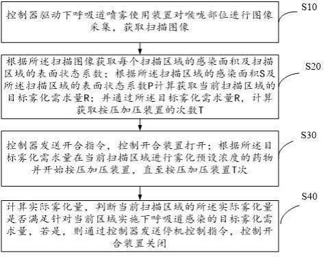 一种下呼吸道喷雾控制处理系统及方法与流程