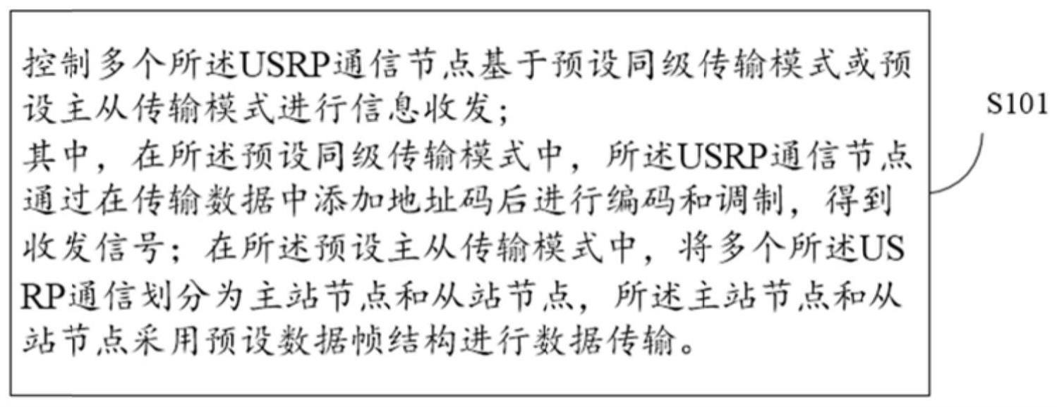 一种基于USRP自组网的通信方法、装置和设备与流程