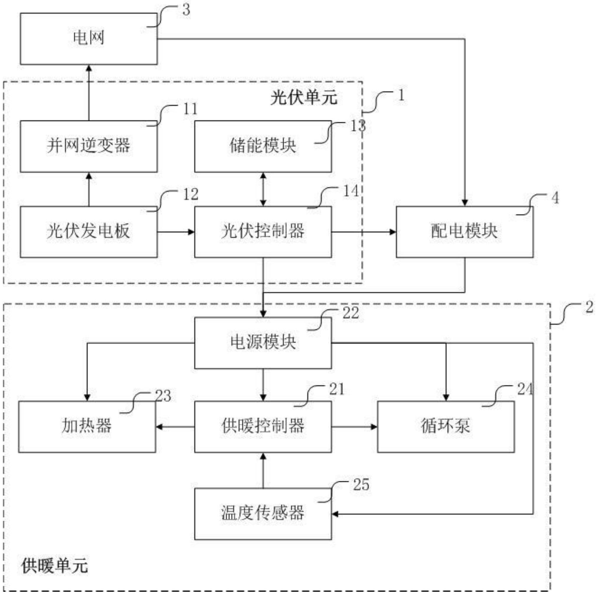 光伏储能供暖系统的制作方法