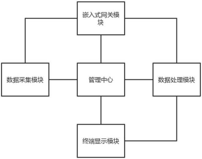 量子网关数据显示管理系统的制作方法