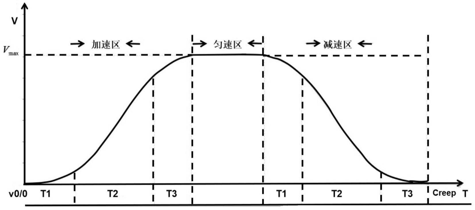 一种超高堆垛机防摇摆的PLC运动曲线计算方法及控制系统与流程