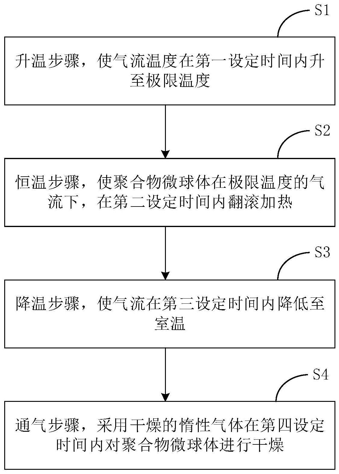 一种聚合物微球体的处理方法和设备与流程