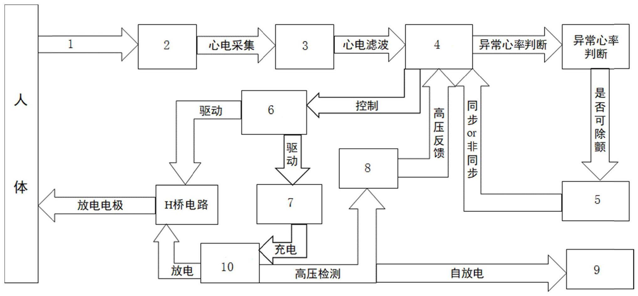 针对不同异常心律的自适应同步除颤仪及除颤控制方法