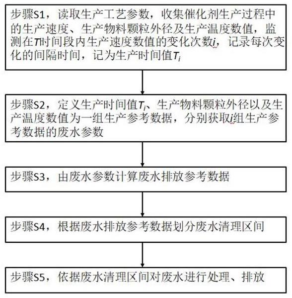 催化剂生产工艺中废水排放区间划分方法和电子设备与流程