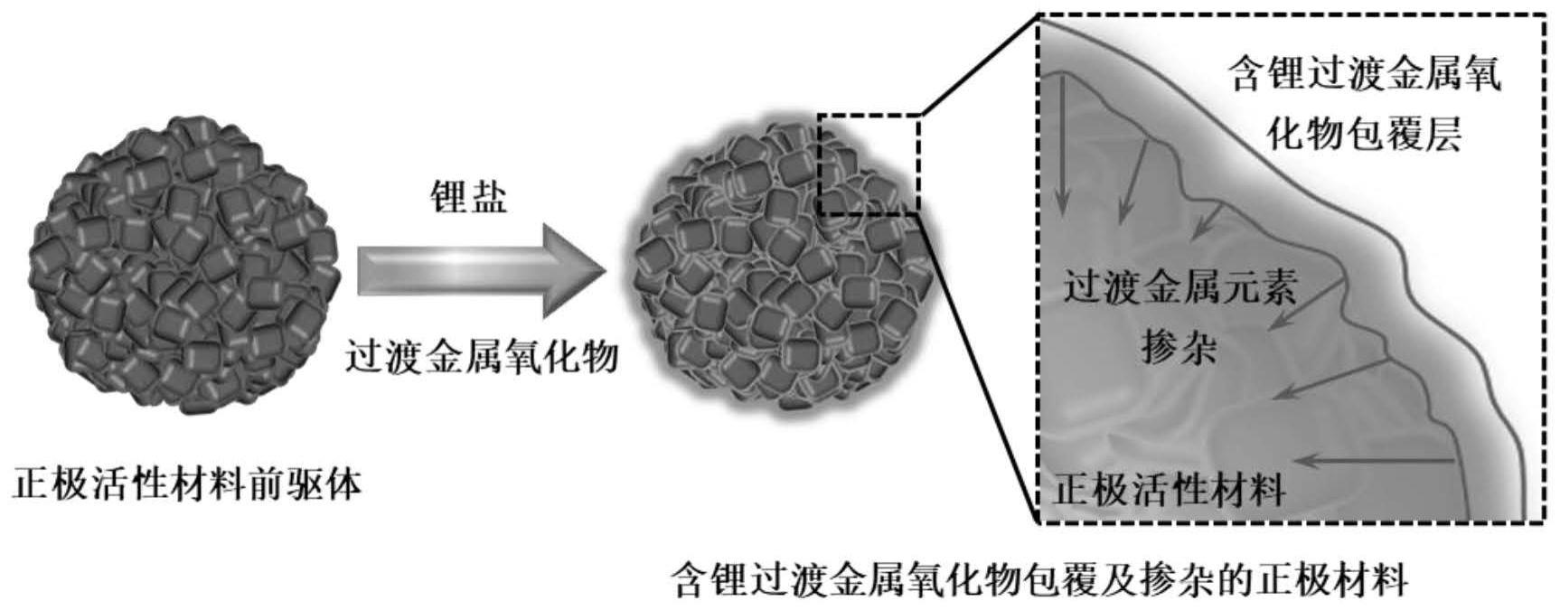 含锂过渡金属氧化物包覆及掺杂的正极材料及其制备方法