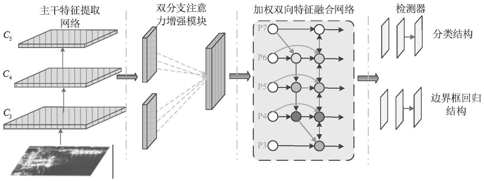 基于注意力增强的任意方向密集舰船目标检测方法