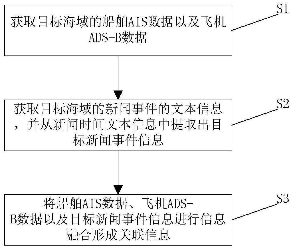 基于AIS和ADS-B结合的热点数据融合方法