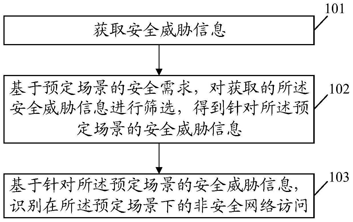 一种网络安全监控方法、装置、电子设备和存储介质与流程