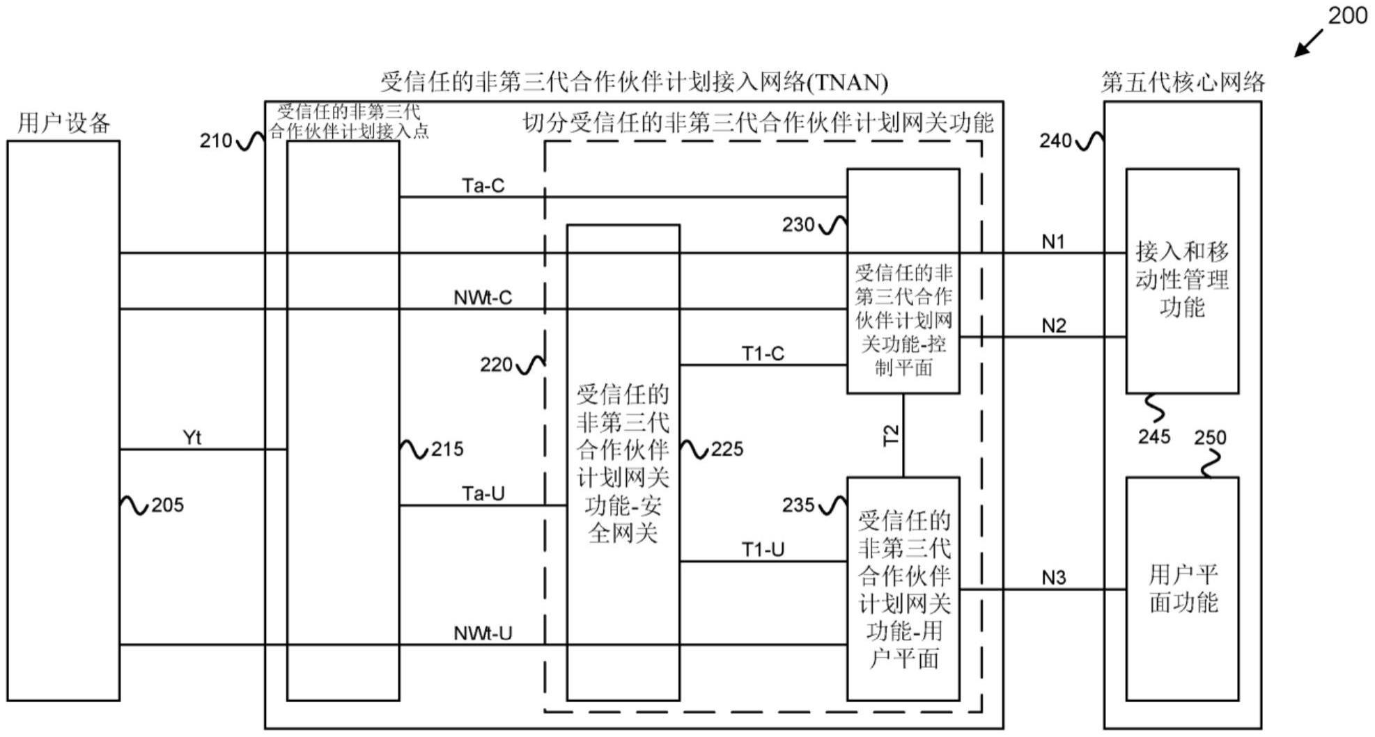 控制平面和用户平面受信任的非3GPP网关功能的制作方法