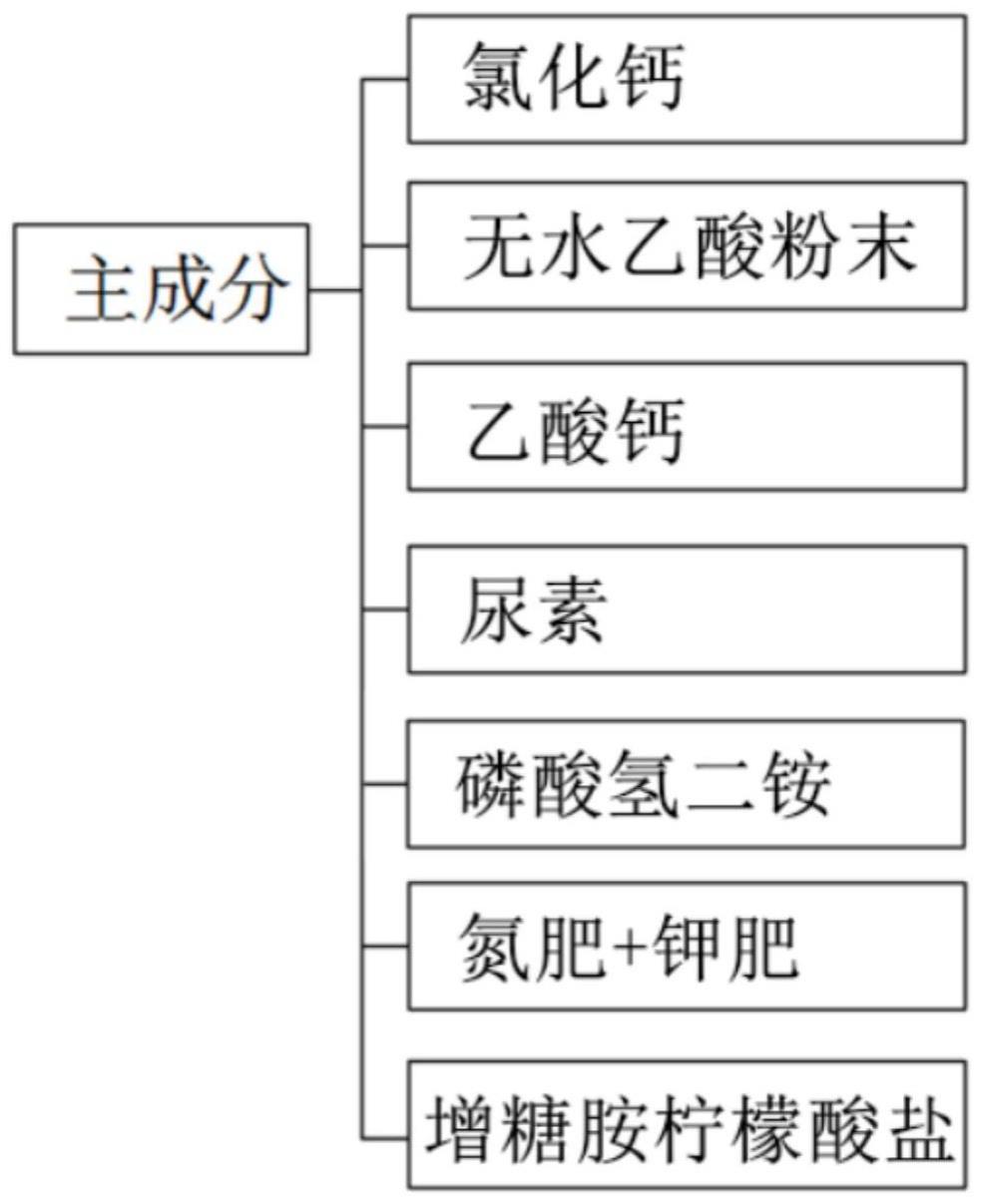 一种用于催熟上色的不含激素的叶面肥的制作方法