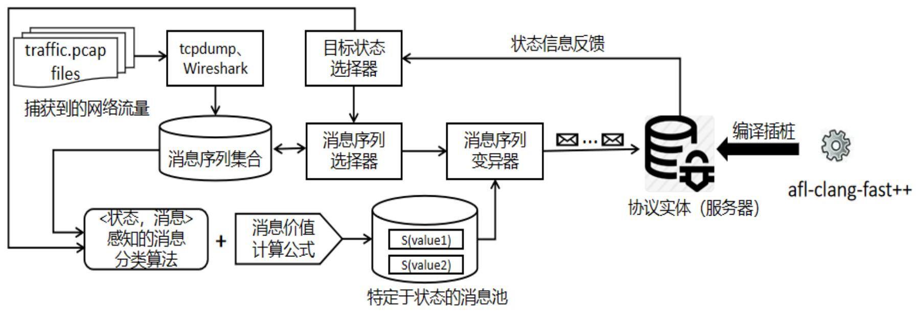 基于状态与消息感知的网络协议模糊测试方法及系统