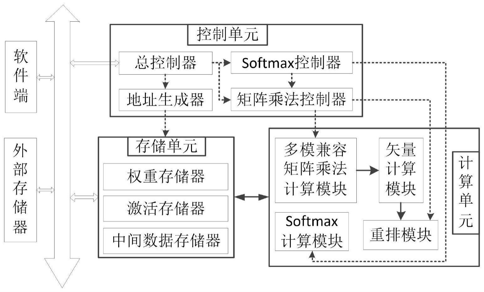 一种兼容N:M稀疏的Transformer加速器的架构及加速方法