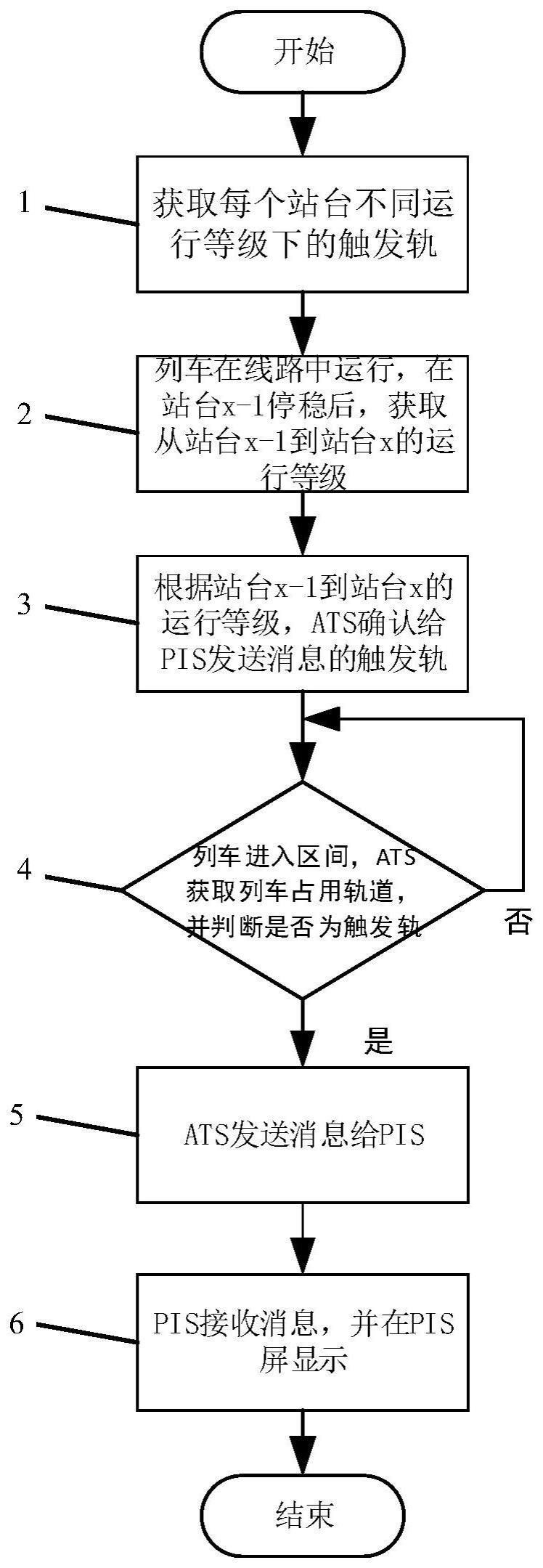 一种发送列车到站时间的实现方法与流程