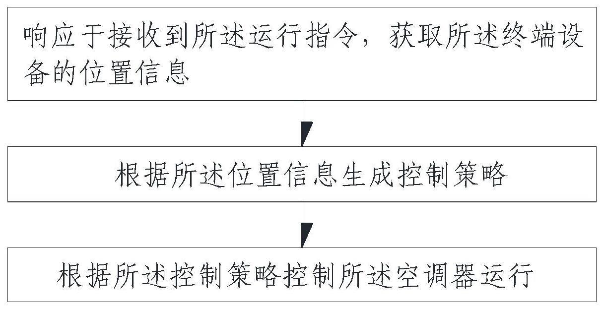 空调器的控制方法、装置及空调器与流程