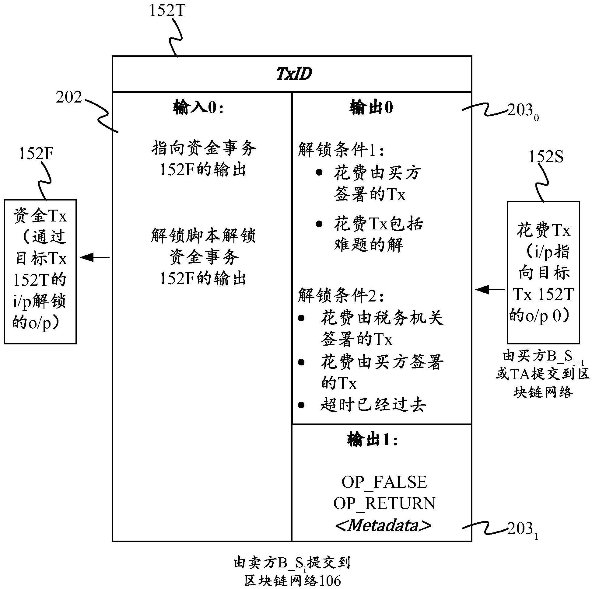 基于区块链的税收机制的制作方法