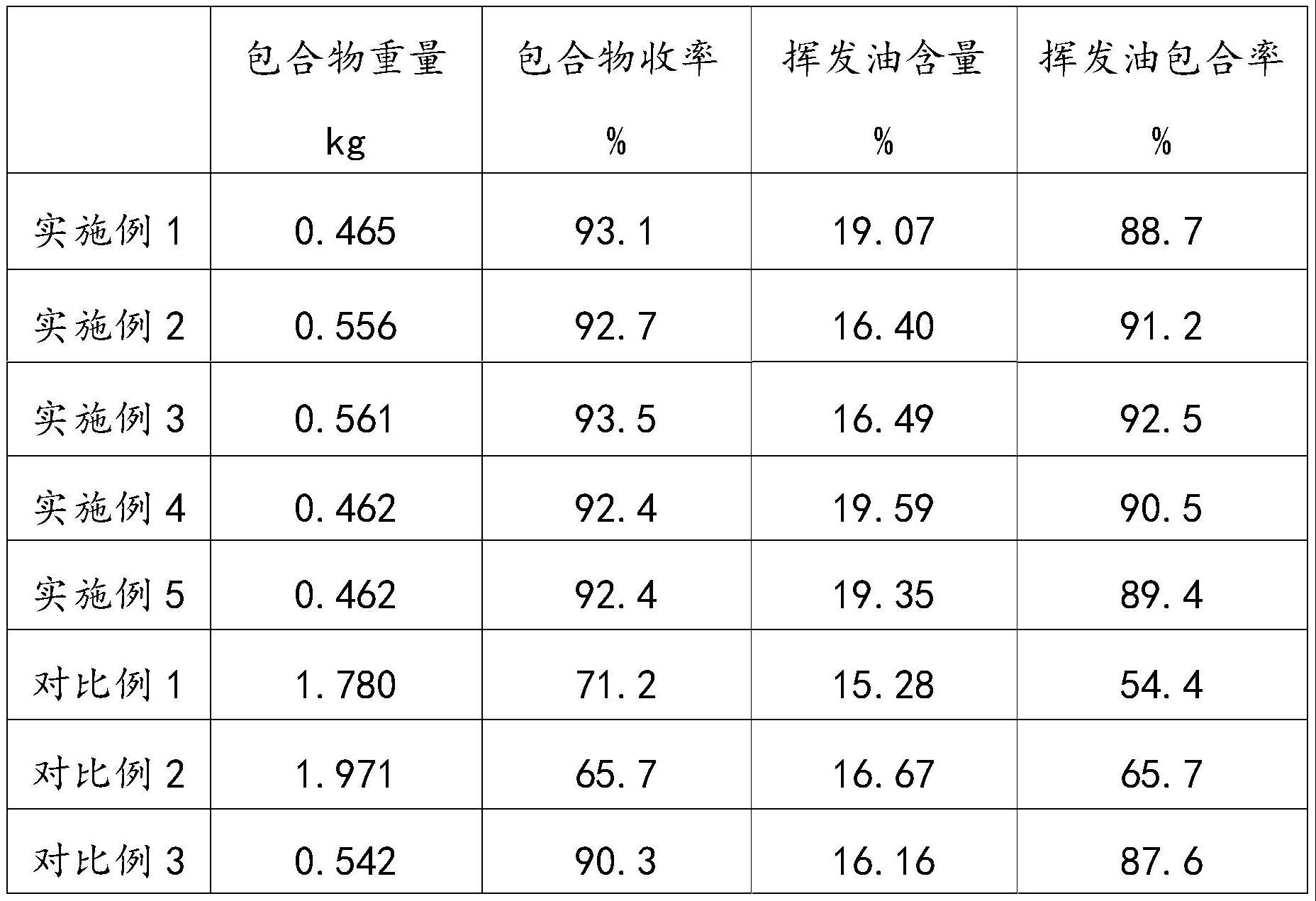 一种满山红油包合物、其制备方法和应用与流程