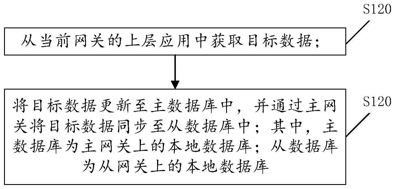 基于多网关的数据容灾方法、装置、网关和介质与流程