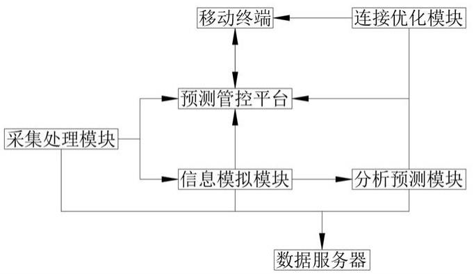 一种基于物联网的碳达峰预测平台系统