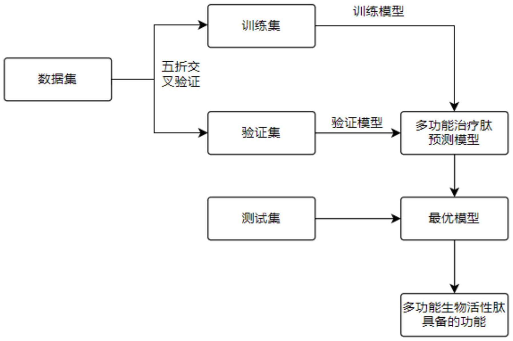 一种多功能生物活性肽预测方法及系统