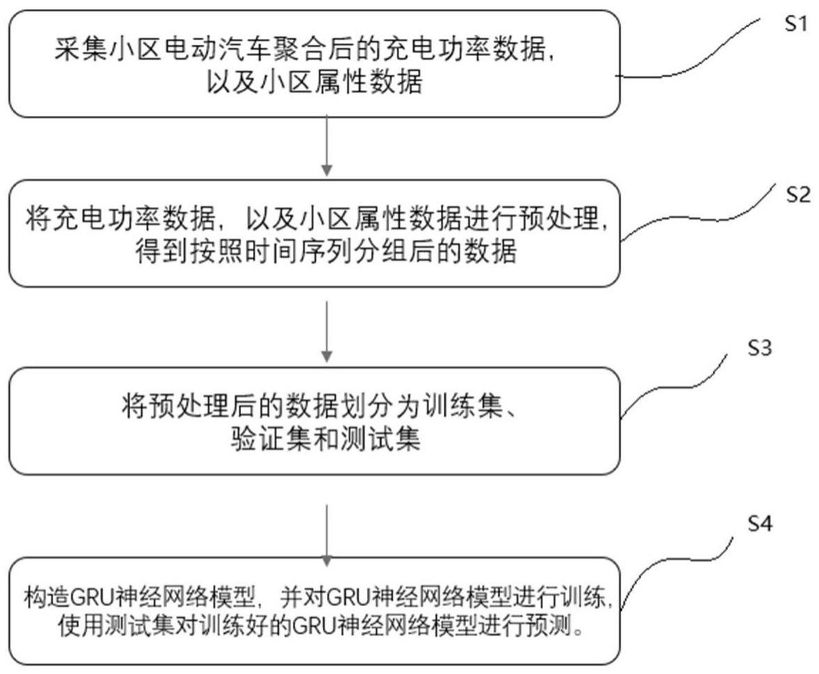 电动汽车充电容量需求预测方法及相关装置与流程