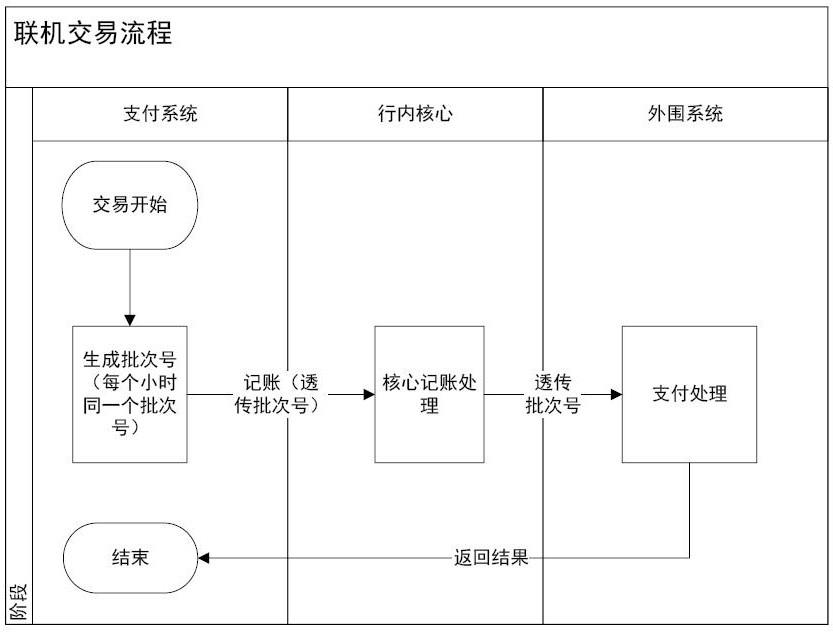 一种高并发支付系统多批次半实时对账方法及系统与流程