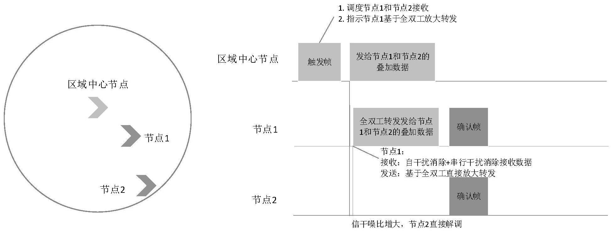 一种基于非正交多址的航空无线网络全双工协作传输方法与流程