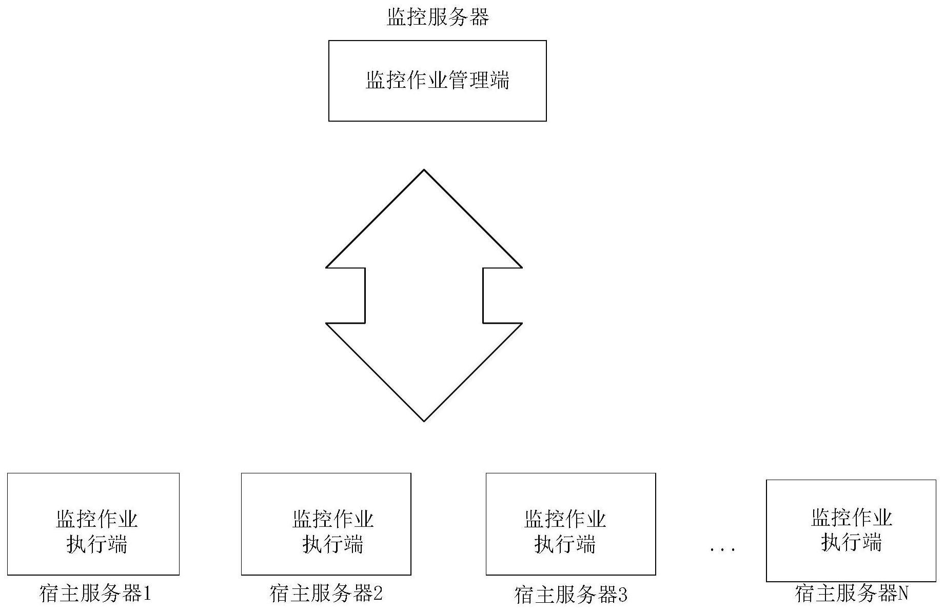 一种监控作业调度方法、装置及运维监控系统与流程