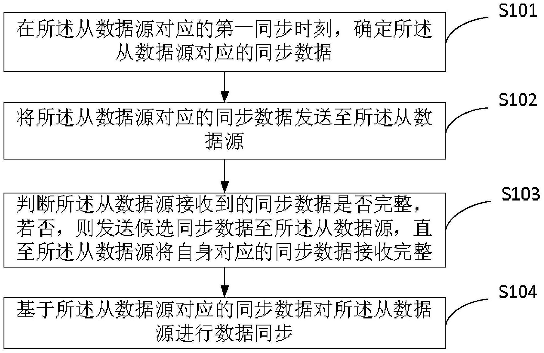 一种数据同步方法、装置、电子设备及存储介质与流程