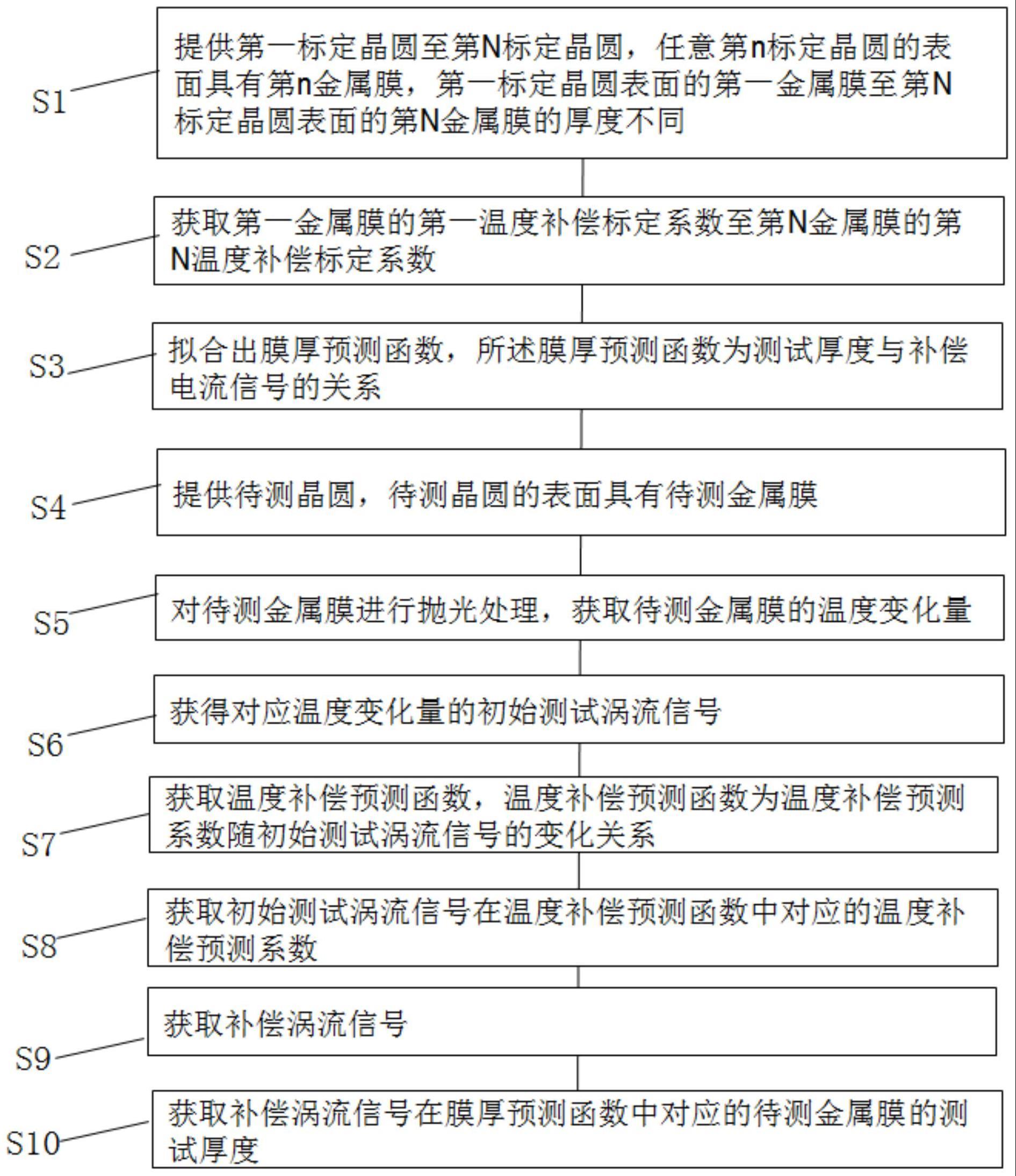 一种金属膜厚的实时测量方法与流程