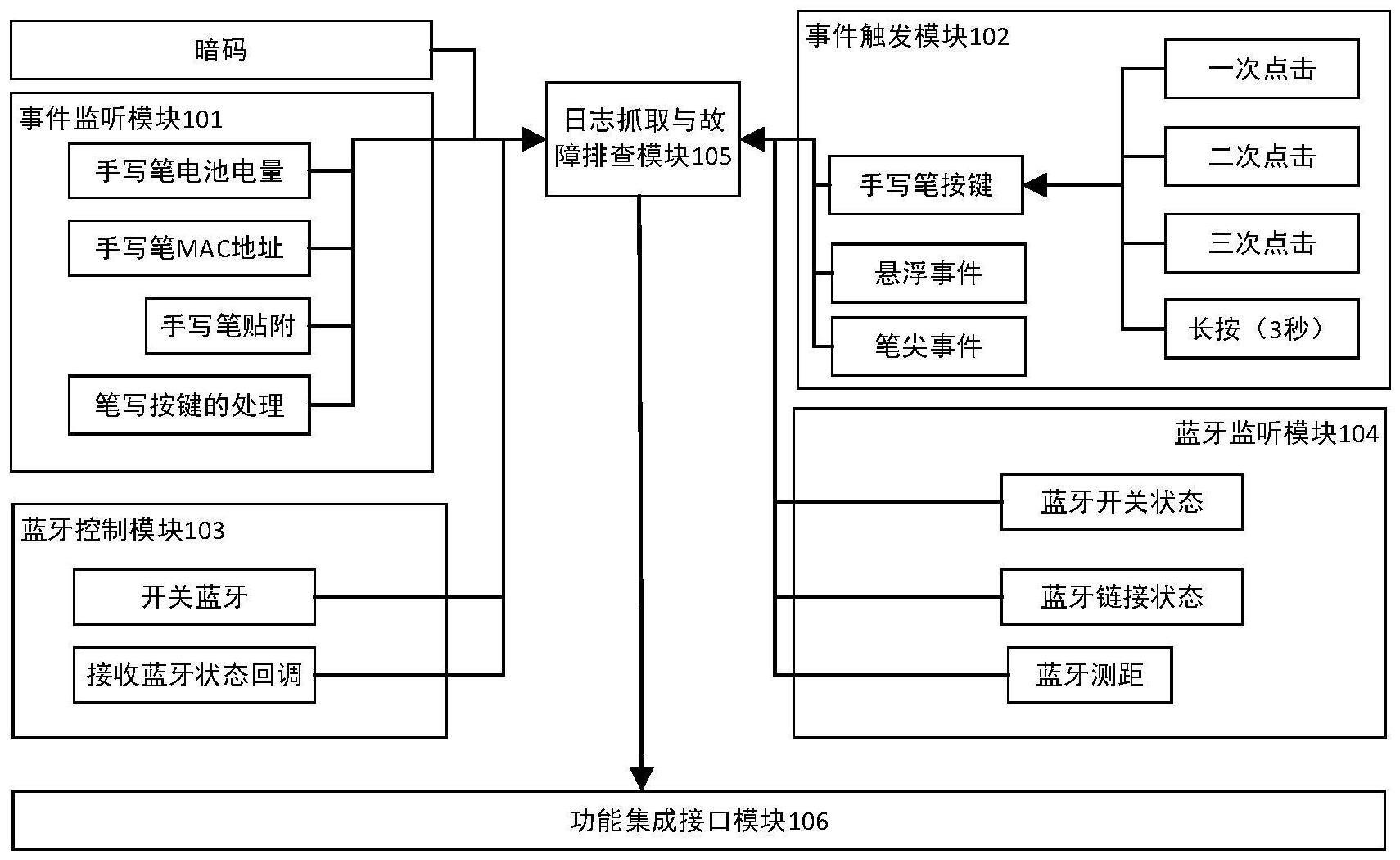 一种蓝牙手写笔的控制系统的制作方法